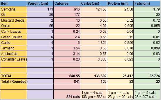 Upma Recipe Total Caloires